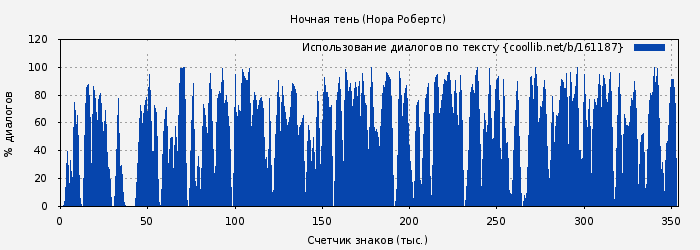 Использование диалогов по тексту книги № 161187: Ночная тень (Нора Робертс)