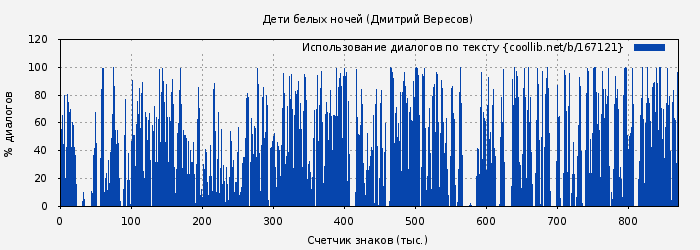 Использование диалогов по тексту книги № 167121: Дети белых ночей (Дмитрий Вересов)