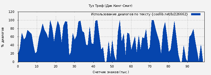 Использование диалогов по тексту книги № 226662: Туз Треф (Дик Кинг-Смит)