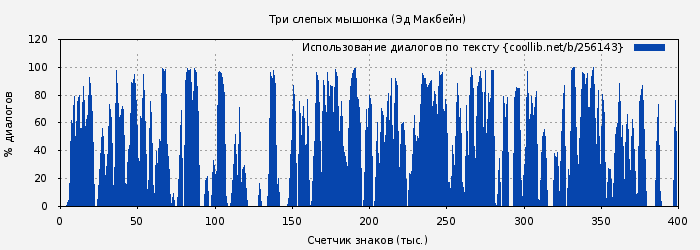 Использование диалогов по тексту книги № 256143: Три слепых мышонка (Эд Макбейн)