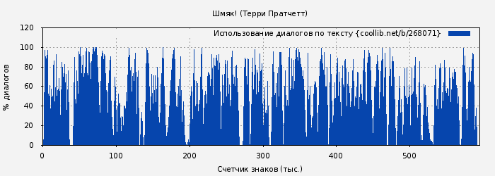 Использование диалогов по тексту книги № 268071: Шмяк! (Терри Пратчетт)