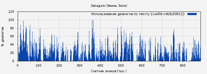 Использование диалогов по тексту книги № 29912: Западня (Эмиль Золя)