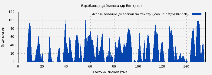 Использование диалогов по тексту книги № 307778: Барабанщица (Александр Бондарь)