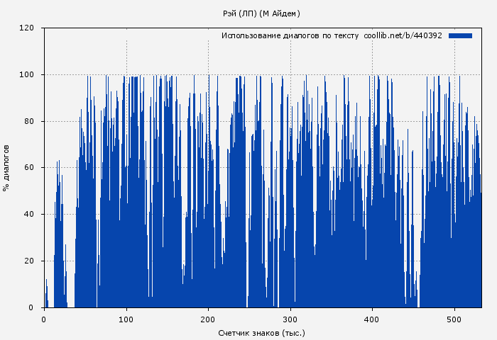Использование диалогов по тексту книги № 440392: Рэй (М Айдем)