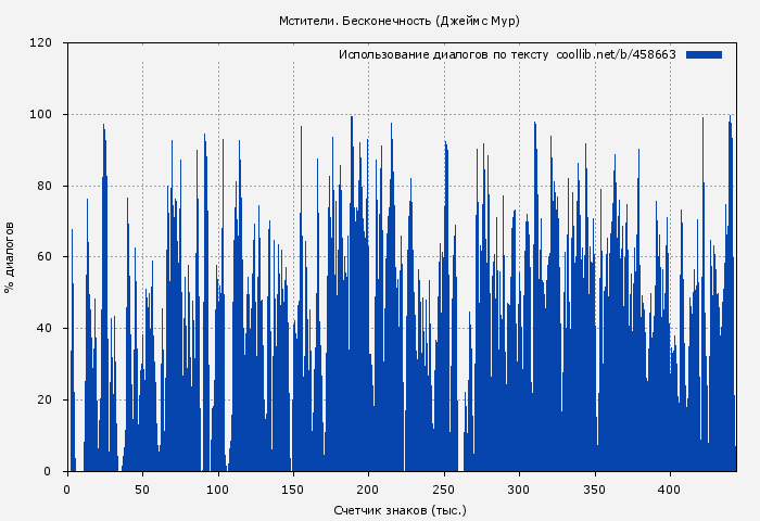 Использование диалогов по тексту книги № 458663: Мстители. Бесконечность (Джеймс Мур)