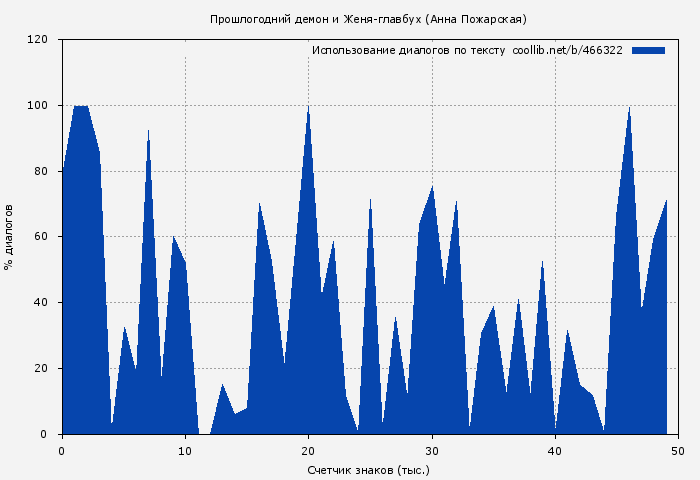 Использование диалогов по тексту книги № 466322: Прошлогодний демон и Женя-главбух (Анна Пожарская)