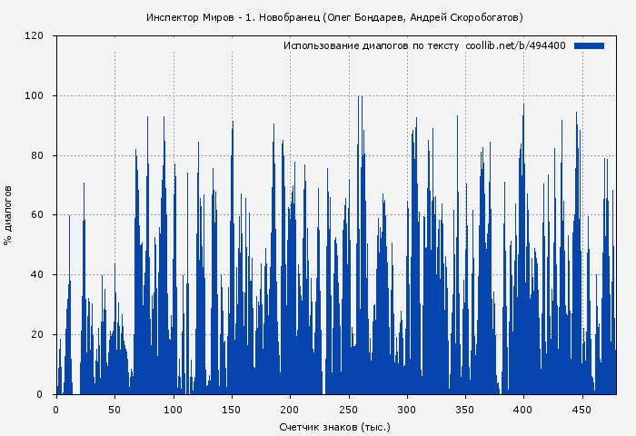 Использование диалогов по тексту книги № 494400: Инспектор Миров - 1. Новобранец (Олег Бондарев)