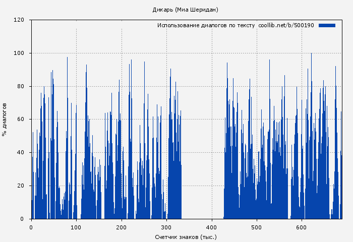 Использование диалогов по тексту книги № 500190: Дикарь (Миа Шеридан)