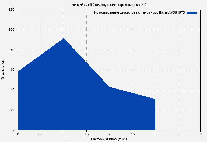 Использование диалогов по тексту книги № 564675: Легкий хлеб ( Белорусские народные сказки)