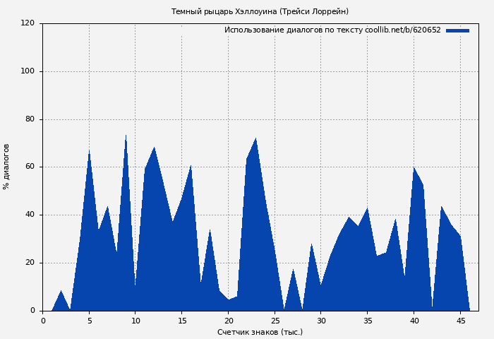 Использование диалогов по тексту книги № 620652: Темный рыцарь Хэллоуина (Трейси Лоррейн)