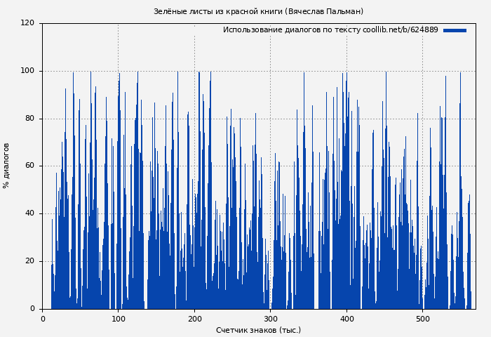 Использование диалогов по тексту книги № 624889: Зелёные листы из красной книги (Вячеслав Пальман)