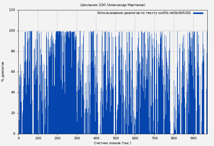 Использование диалогов по тексту книги № 645301: Школьник (СИ) (Александр Мартаков)