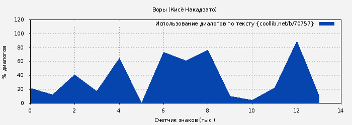 Использование диалогов по тексту книги № 70757: Воры (Кисё Накадзато)