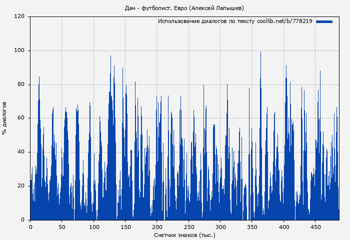 Использование диалогов по тексту книги № 778219: Дан - футболист. Евро (Алексей Лапышев)