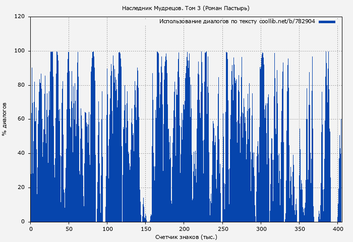 Использование диалогов по тексту книги № 782904: Наследник Мудрецов. Том 3 (Роман Пастырь)