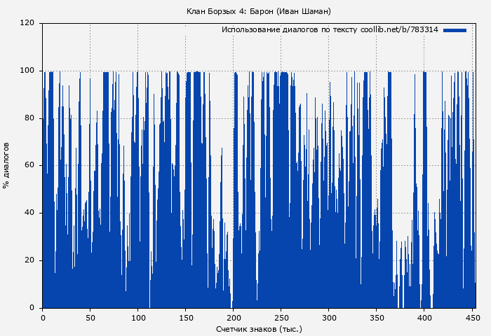 Использование диалогов по тексту книги № 783314: Клан Борзых 4: Барон (Иван Шаман)