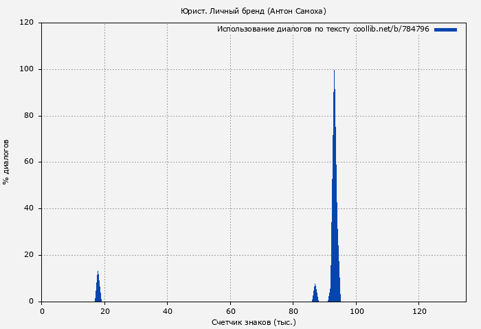 Использование диалогов по тексту книги № 784796: Юрист. Личный бренд (Антон Самоха)