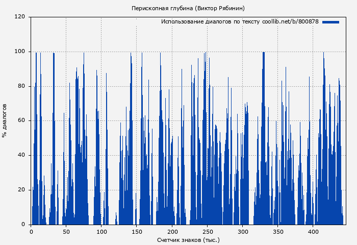 Использование диалогов по тексту книги № 800878: Перископная глубина (Виктор Рябинин)