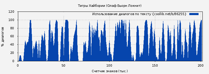 Использование диалогов по тексту книги № 86255: Тигры Хайбории (Олаф Бьорн Локнит)