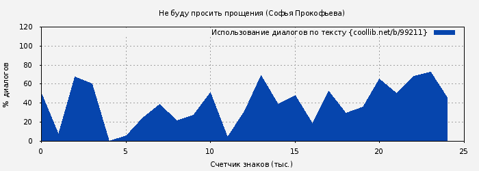 Использование диалогов по тексту книги № 99211: Не буду просить прощения (Софья Прокофьева)