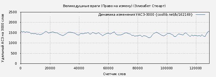 Удельный АСЗ-3000 книги № 162169: Великодушные враги (Право на измену) (Элизабет Стюарт)