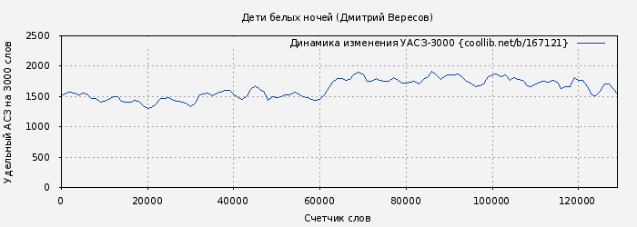 Удельный АСЗ-3000 книги № 167121: Дети белых ночей (Дмитрий Вересов)