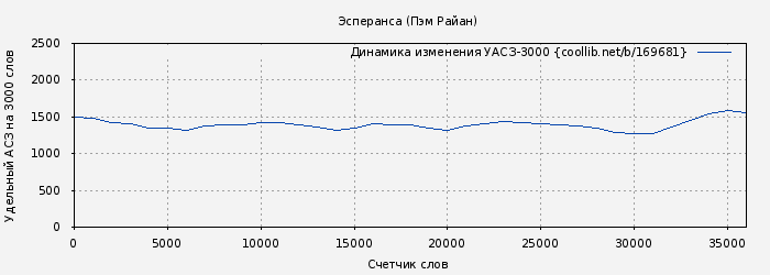 Удельный АСЗ-3000 книги № 169681: Эсперанса (Пэм Муньос Райан)