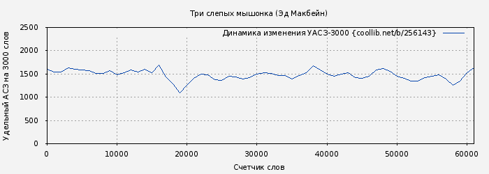 Удельный АСЗ-3000 книги № 256143: Три слепых мышонка (Эд Макбейн)