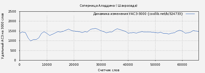 Удельный АСЗ-3000 книги № 324733: Соперница Аладдина ( Шахразада)