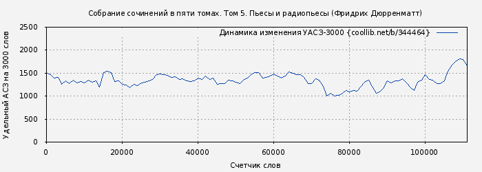 Удельный АСЗ-3000 книги № 344464: Том 5. Пьесы и радиопьесы (Фридрих Дюрренматт)