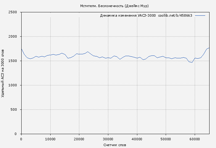 Удельный АСЗ-3000 книги № 458663: Мстители. Бесконечность (Джеймс Мур)