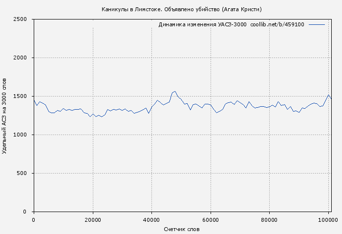 Удельный АСЗ-3000 книги № 459100: Каникулы в Лимстоке. Объявлено убийство (Агата Кристи)