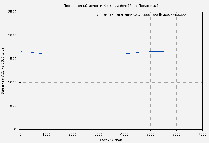 Удельный АСЗ-3000 книги № 466322: Прошлогодний демон и Женя-главбух (Анна Пожарская)