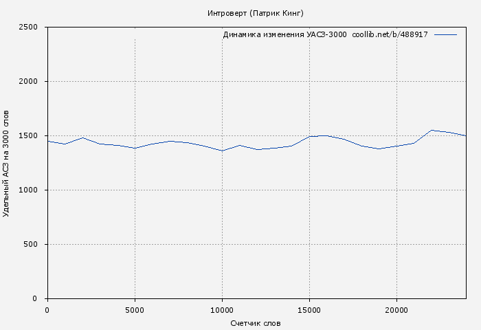Удельный АСЗ-3000 книги № 488917: Интроверт (Патрик Кинг)