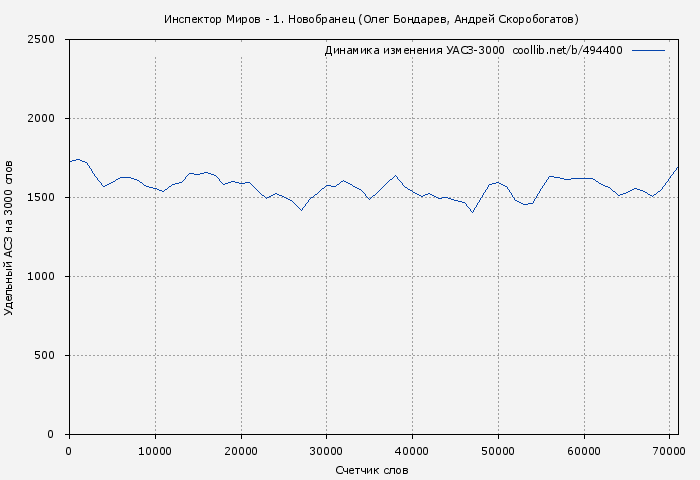 Удельный АСЗ-3000 книги № 494400: Инспектор Миров - 1. Новобранец (Олег Бондарев)