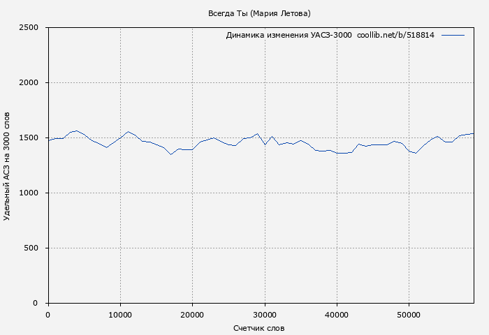 Удельный АСЗ-3000 книги № 518814: Всегда Ты (Мария Летова)