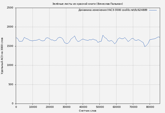 Удельный АСЗ-3000 книги № 624889: Зелёные листы из красной книги (Вячеслав Пальман)