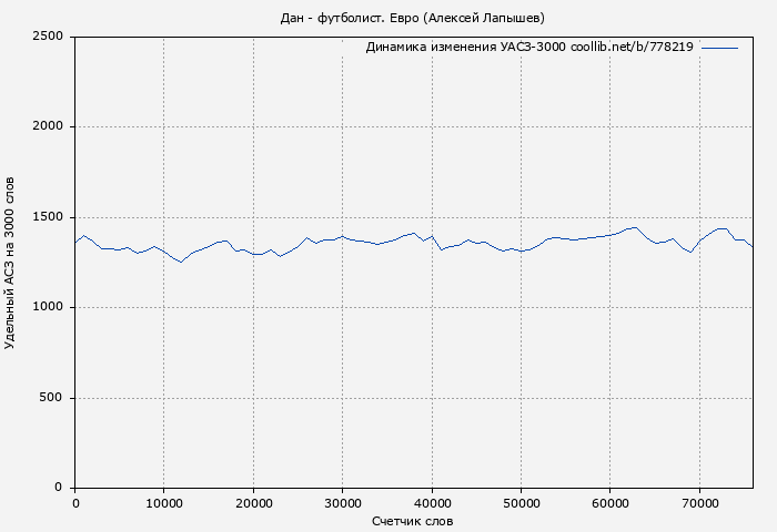 Удельный АСЗ-3000 книги № 778219: Дан - футболист. Евро (Алексей Лапышев)
