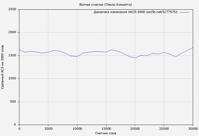 Удельный АСЗ-3000 книги № 779751: Волчье счастье (Паоло Коньетти)