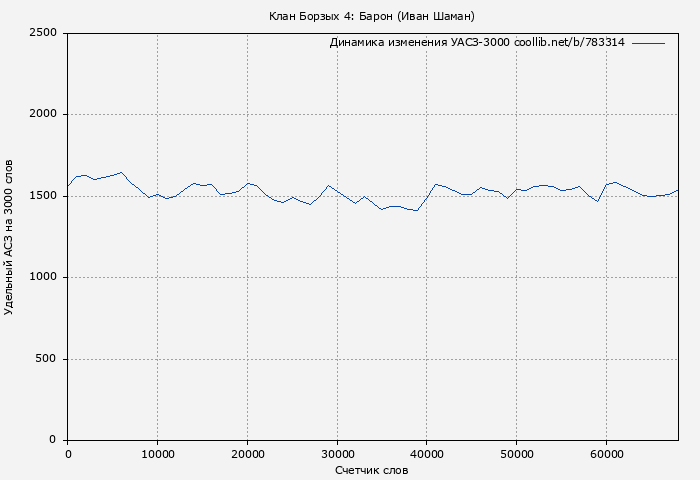 Удельный АСЗ-3000 книги № 783314: Клан Борзых 4: Барон (Иван Шаман)