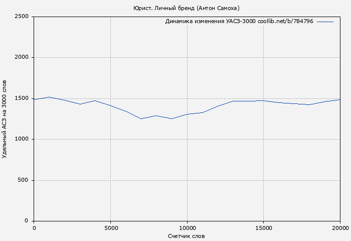 Удельный АСЗ-3000 книги № 784796: Юрист. Личный бренд (Антон Самоха)