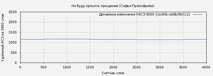 Удельный АСЗ-3000 книги № 99211: Не буду просить прощения (Софья Прокофьева)