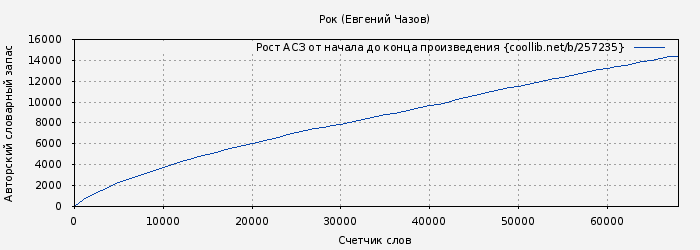 Рост АСЗ книги № 257235: Рок (Евгений Чазов)