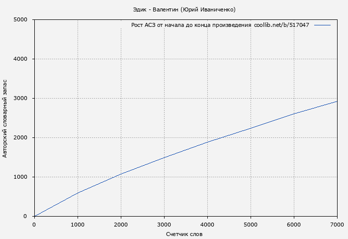 Рост АСЗ книги № 517047: Эдик - Валентин (Юрий Иваниченко)