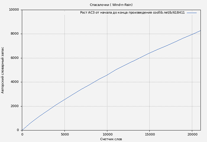 Рост АСЗ книги № 618411: Спасалочки ( Wind-n-Rain)