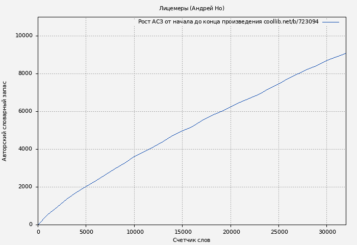 Рост АСЗ книги № 723094: Лицемеры (Андрей Но)
