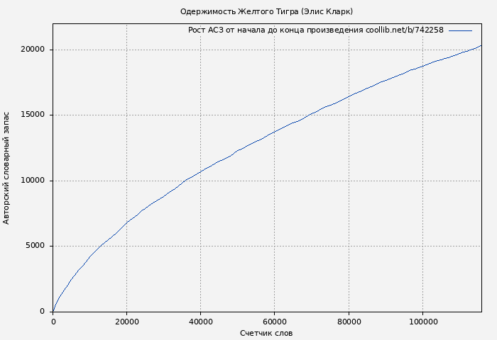 Рост АСЗ книги № 742258: Одержимость Желтого Тигра (Элис Кларк)