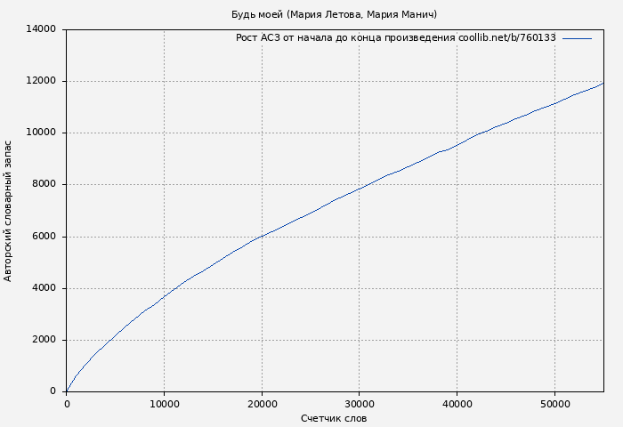 Рост АСЗ книги № 760133: Будь моей (Мария Летова)