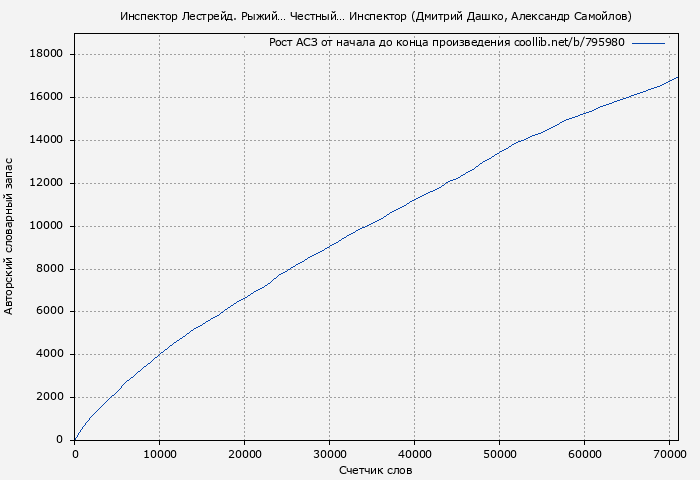 Рост АСЗ книги № 795980: Инспектор Лестрейд. Рыжий… Честный… Инспектор (Дмитрий Дашко)
