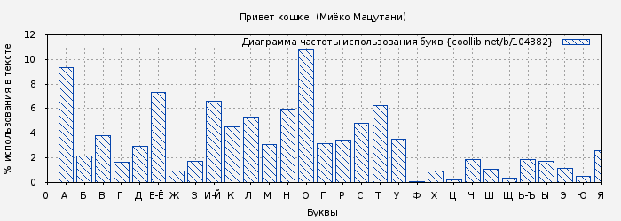 Диаграма использования букв книги № 104382: Привет кошке! (Миёко Мацутани)